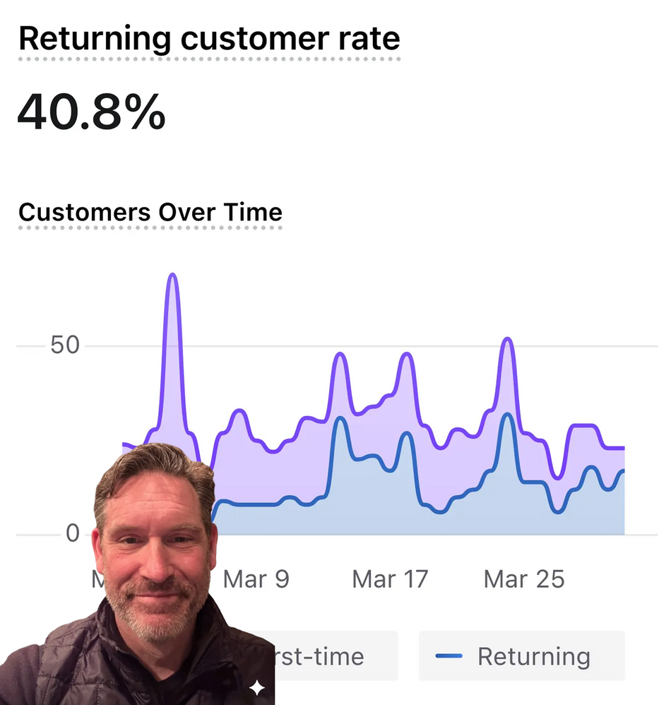 Increase your customer repeat purchase rate.